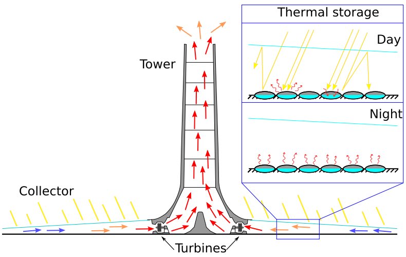 Schematic presentation of a solar updraft tower.