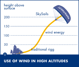 SkySails are able to take advantage of stronger winds at higher altitudes.