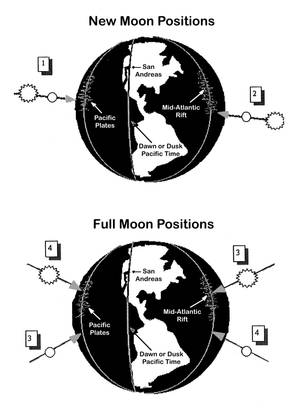New Moon Positions