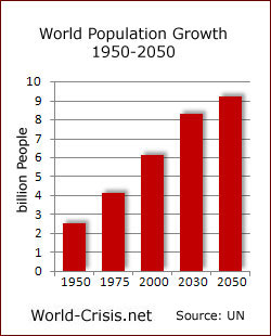 World Population Growth 1950-2050