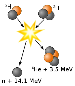 Deuterium-tritium fusion diagram