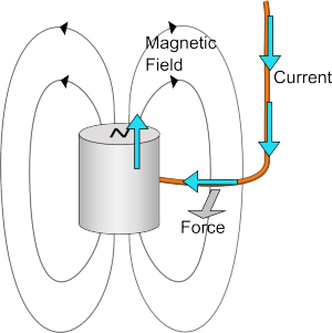 Homopolar motor diagram