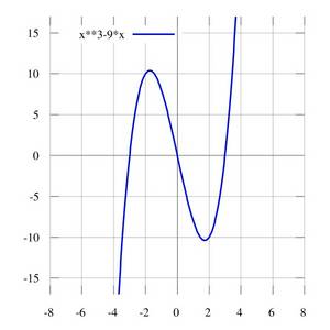 A graph of the function y = x3 − 9 * x
