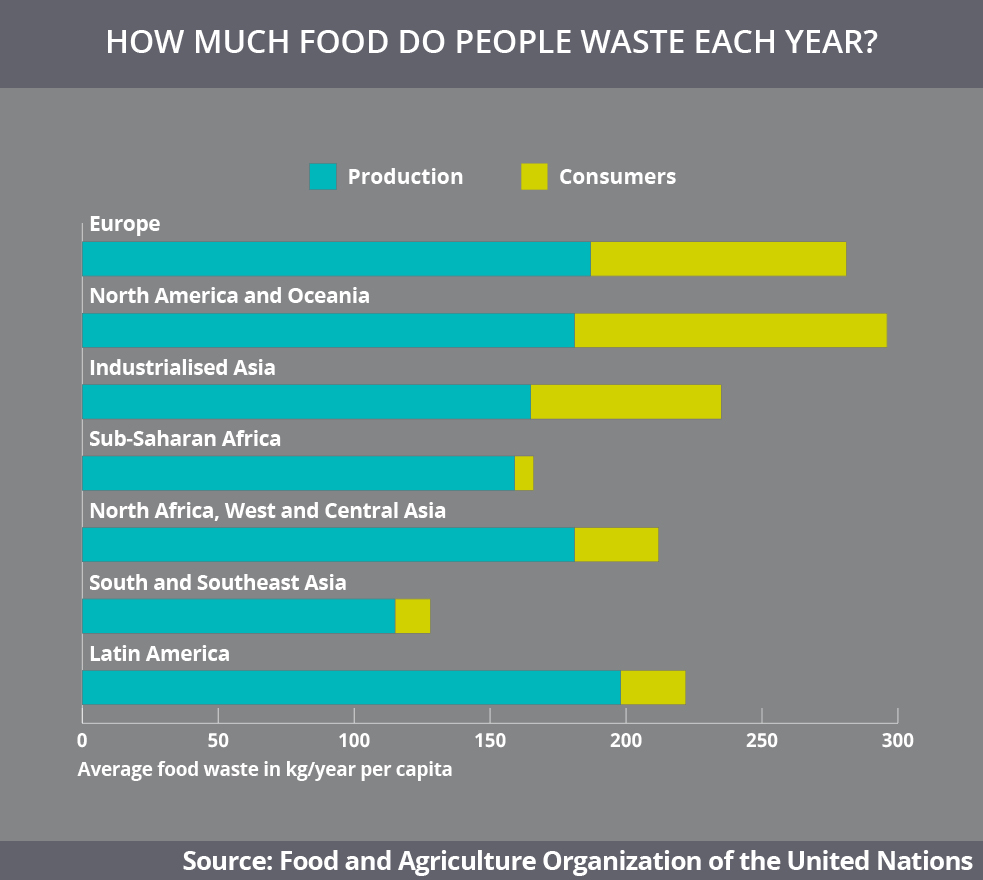 Food waste graph