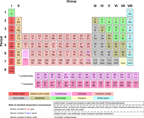 Periodic Table