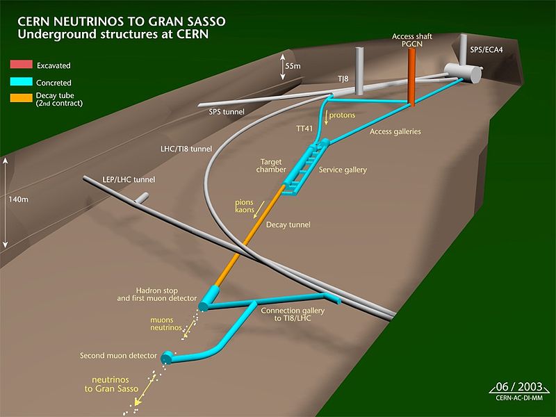 This is the layout for the CNGS (CERN to LNGS) neutrino beam used by OPERA to report their recent apparent superluminal neutrino result.