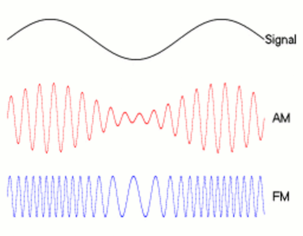 Animated diagram representing the difference between radio waves modulated by amplitude and by frequency