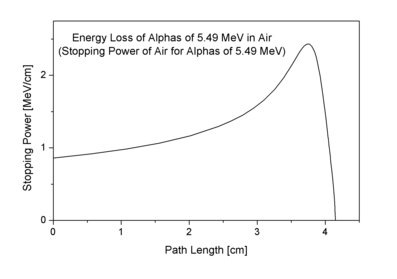 Bragg Curve for Alphas in Air