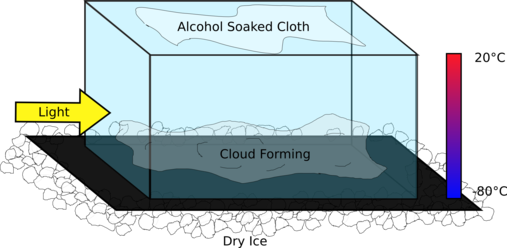The cloud chamber