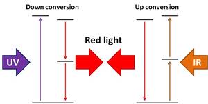 Photon energy conversion 