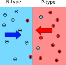 Diffusion of electrons and holes