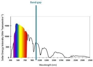 The Solar Spectrum - band gap