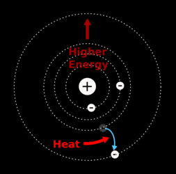 Heat can give electrons energy