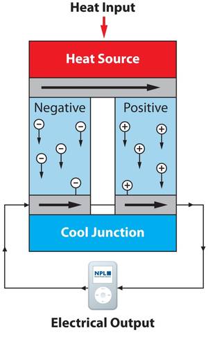 TEG - thermoelectric generator - the principle