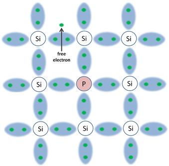 Silicon and Phosphorus electron hole pairs