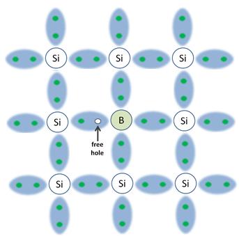 Silicon Boron electron hole pairs