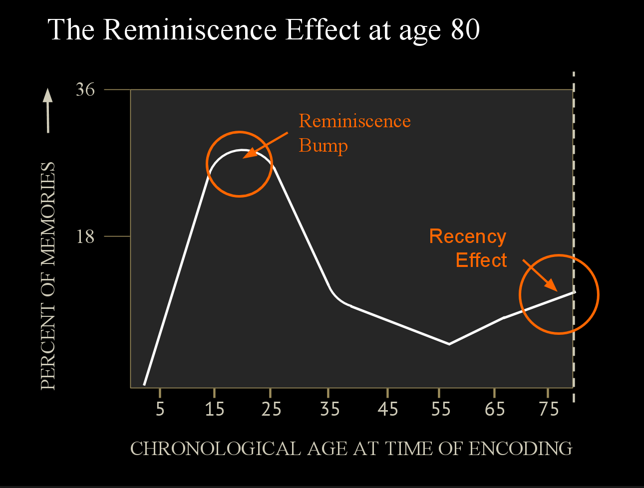 This camel graph of reminiscence starts at zero and stays there for a bit, since nobody remembers much before the age of two or three. Retrieval climbs very quickly however, reaching its peak by age twenty.
