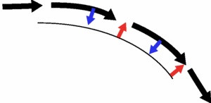 Air (black arrows) is pulled down onto the curved wing surface (blue arrows) by the Coanda Effect, generating a lift force (red arrows)