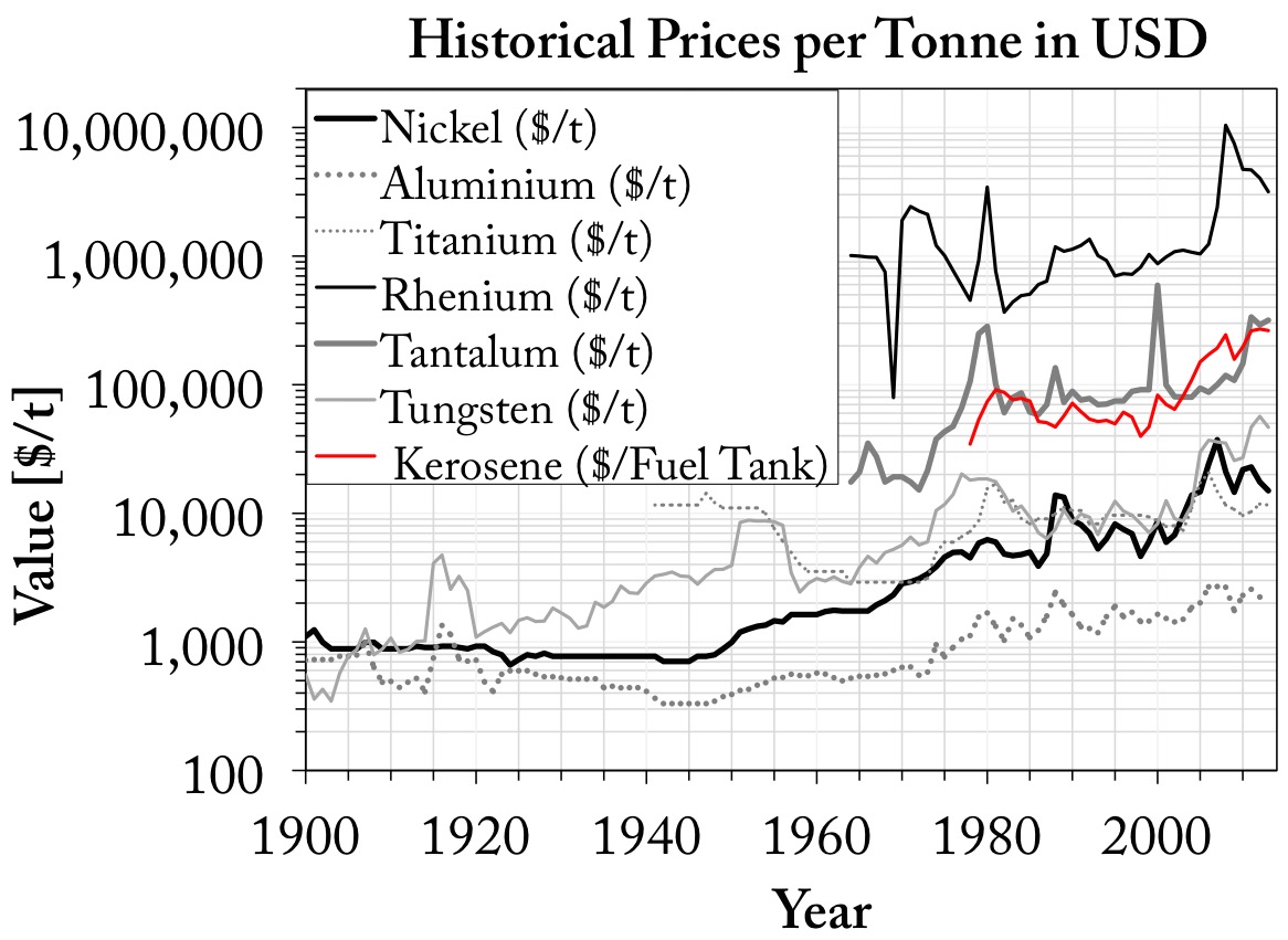 Prices of common alloying elements used in turbine blades in Dollars per tonne.