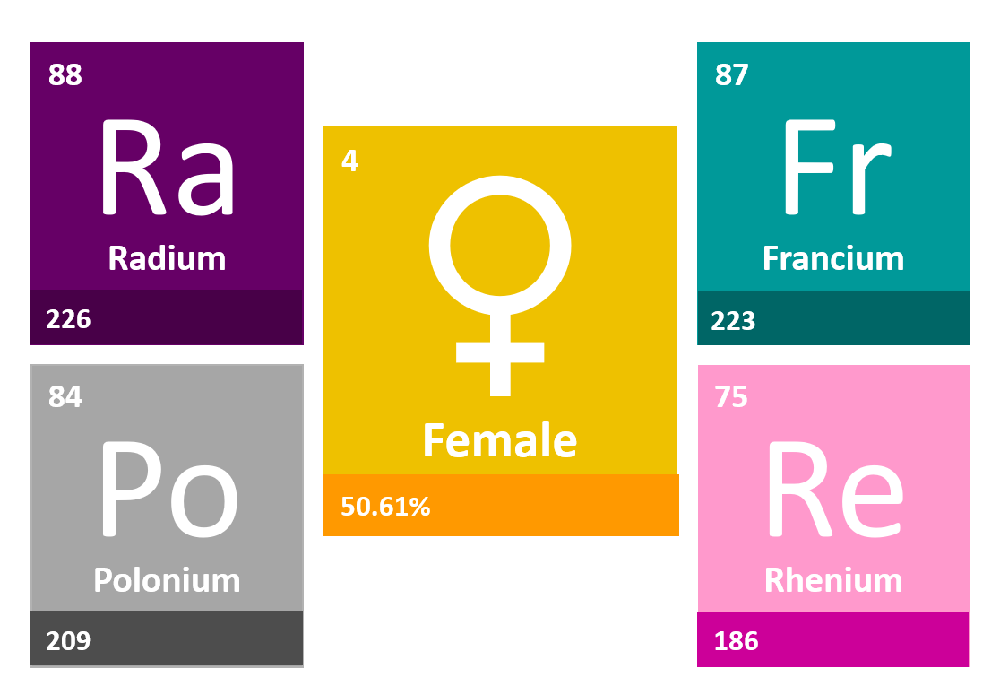 The image shows the symbols of elements discovered by females.