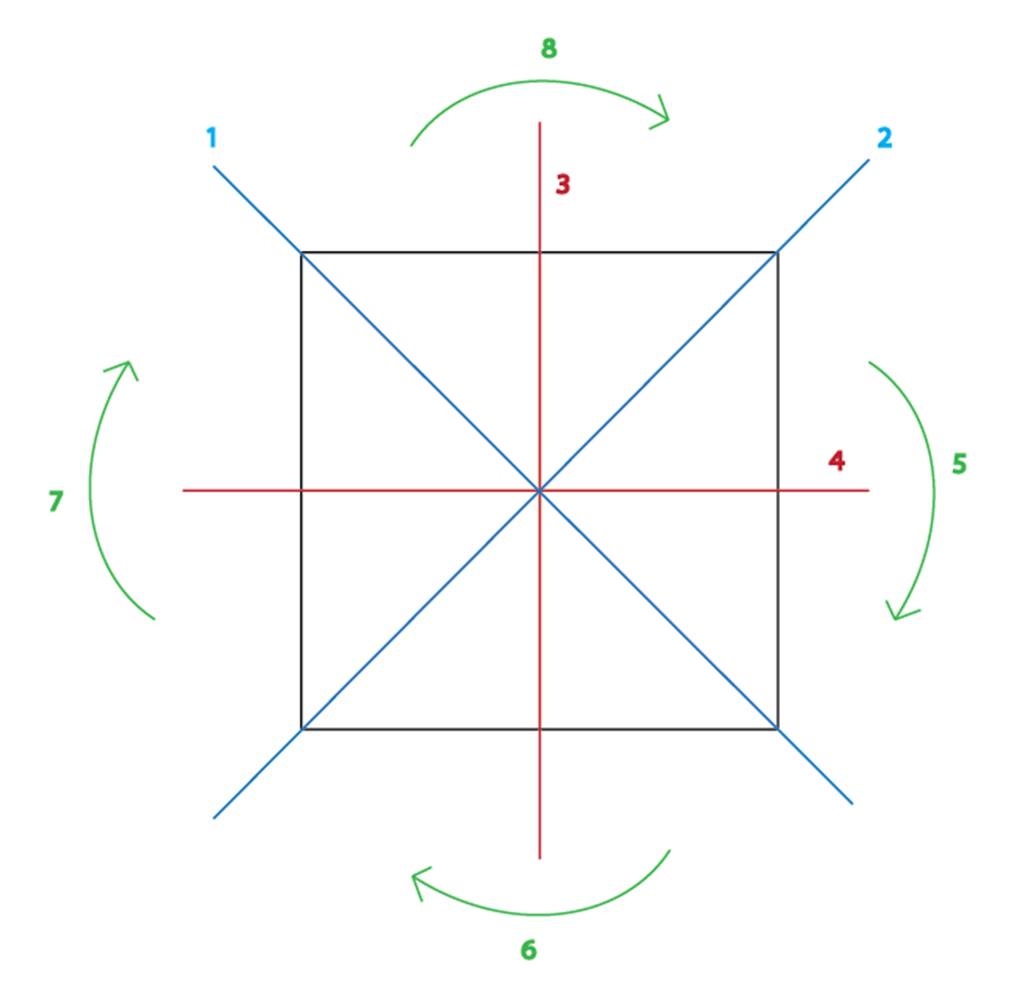 Symmetry of a square