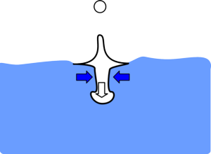 The jet forms a drop
