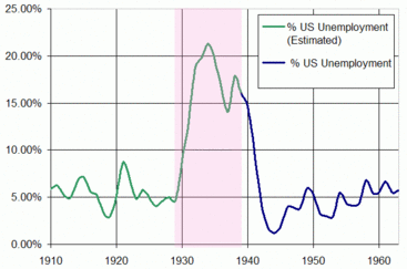 U.S. Unemployment rate from 1910-1960, with the years of the Great Depression (1929-1939) highlighted. 