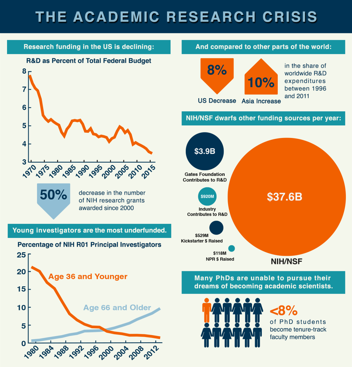 Academic research crisis