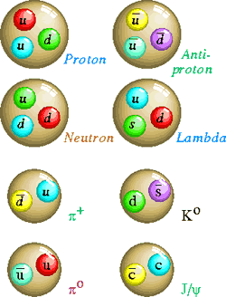 Figure 2: Quarks in Protons, Neutrons, and other combinations