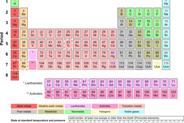 Periodic Table