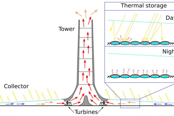 Schematic presentation of a solar updraft tower.