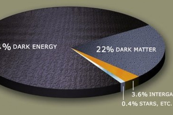 Estimated distribution of dark matter making up 22% of the mass of the universe and dark energy making up 74%, with 'normal' matter making up only 0.4% of the mass of the universe.