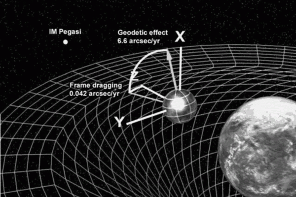 A representation of the geodetic effect, showing the frame-dragging effect of the Earth.