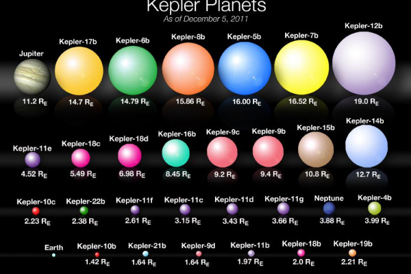 Comparative sizes of Kepler planets, through Kepler-22b