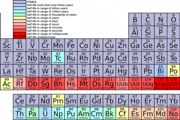 this is an image of the periodic table