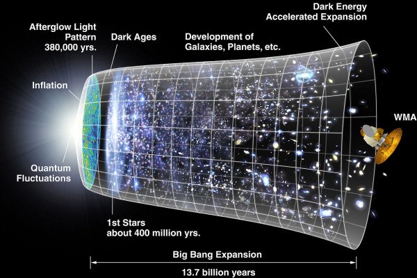 A representation of the evolution of the universe over 13.77 billion years.
