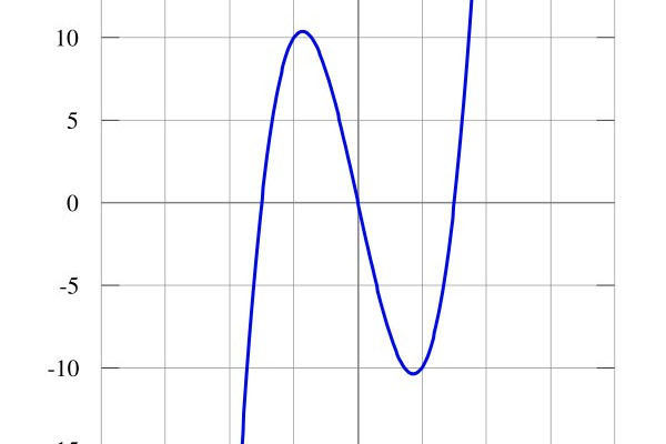 A graph of the function y = x3 &#8722; 9 * x