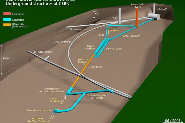 This is the layout for the CNGS (CERN to LNGS) neutrino beam used by OPERA to report their recent apparent superluminal neutrino result.