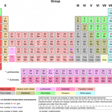 Periodic Table