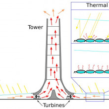 Schematic presentation of a solar updraft tower.