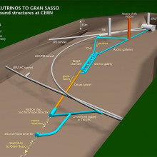 This is the layout for the CNGS (CERN to LNGS) neutrino beam used by OPERA to report their recent apparent superluminal neutrino result.