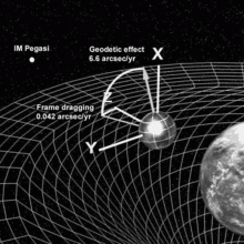 A representation of the geodetic effect, showing the frame-dragging effect of the Earth.