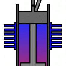 Animation of the action of a beta stirling engine. Red indicates hot, blue indicates cold, lighter indicates low pressure and darker indicates higher pressure.