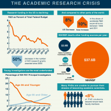 Academic research crisis