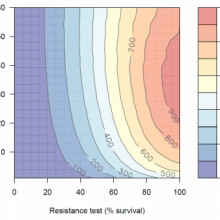 Modelling the effectiveness of bednets against mosquitoes and malaria.