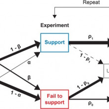 A model to test the impact of publication bias.