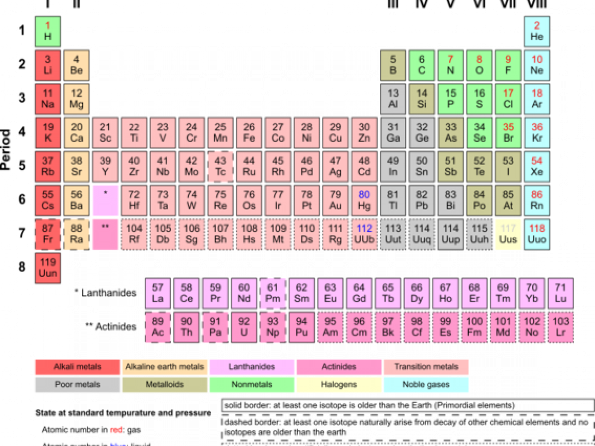 how-many-elements-in-the-periodic-table-science-questions